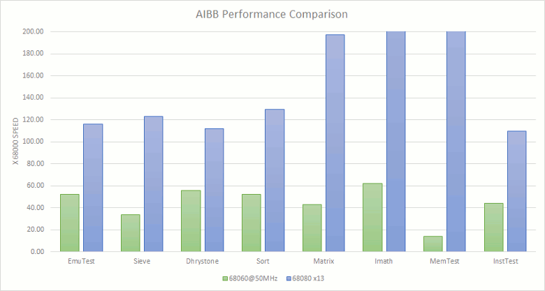 APOLLO 68080 vs 68060