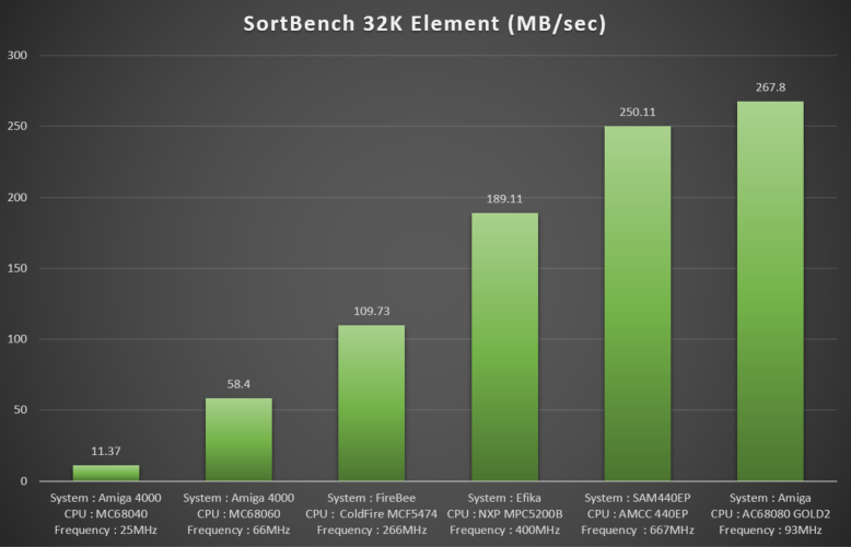 APOLLO 68080 Performance against different similar cpus and Amiga systems from www.apollo-core.com