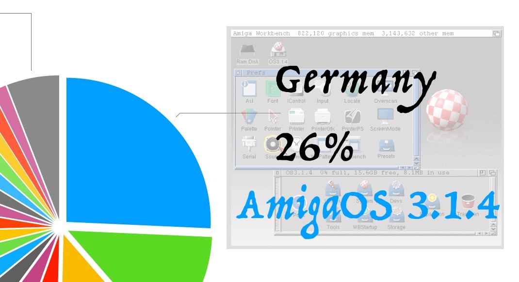 Amiga Saga continues against AmigaOS 3.1.4